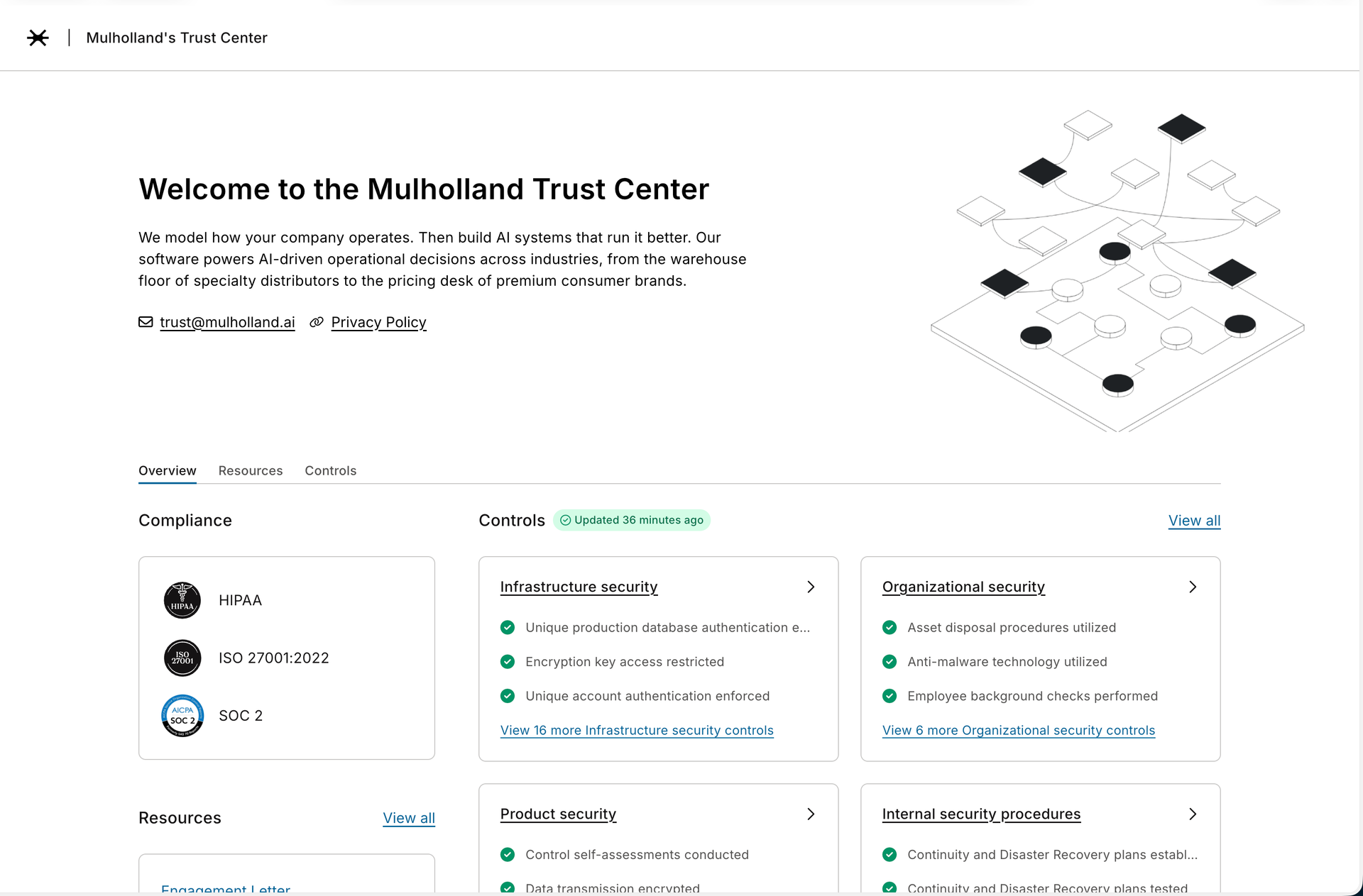 Screenshot of Mulholland’s Vanta Trust Center showing compliance programs and security controls.